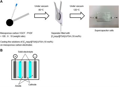 All-Solid-State High-Voltage Supercapacitors Using an Ionic Plastic Crystal-Based Electrolyte